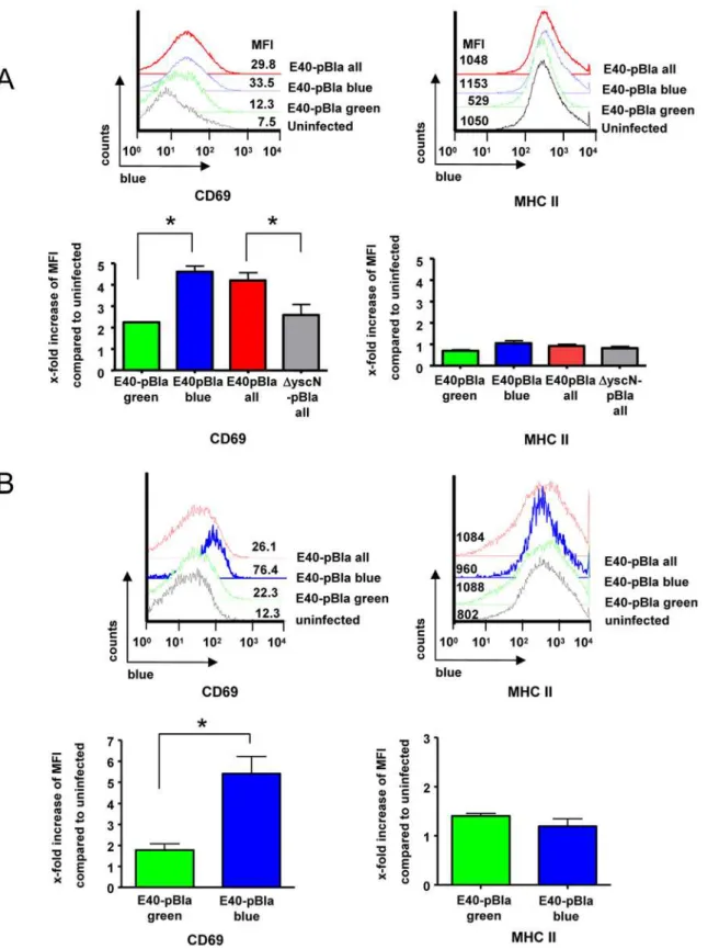 Figure 7. Changes of CD69 expression in splenocyte populations after Yersinia infection
