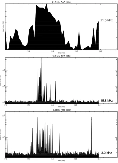 Fig. 2. Time profiles of the local type III radio burst and its associated in situ waves