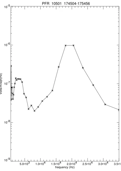 Fig. 3. The average spectra of the wave electric field signals obtained by the plasma frequency receiver (PFR) in the interval 17:45:04–