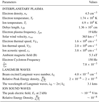 Table 1. The physical parameters. Parameters Values INTERPLANETARY PLASMA Electron density, n e 4.5 cm −3 Electron temperature, T e 1.74 × 10 5 K Ion temperature, T i 4.9 × 10 4 K Debye length, λ D 1.36 × 10 3 cm