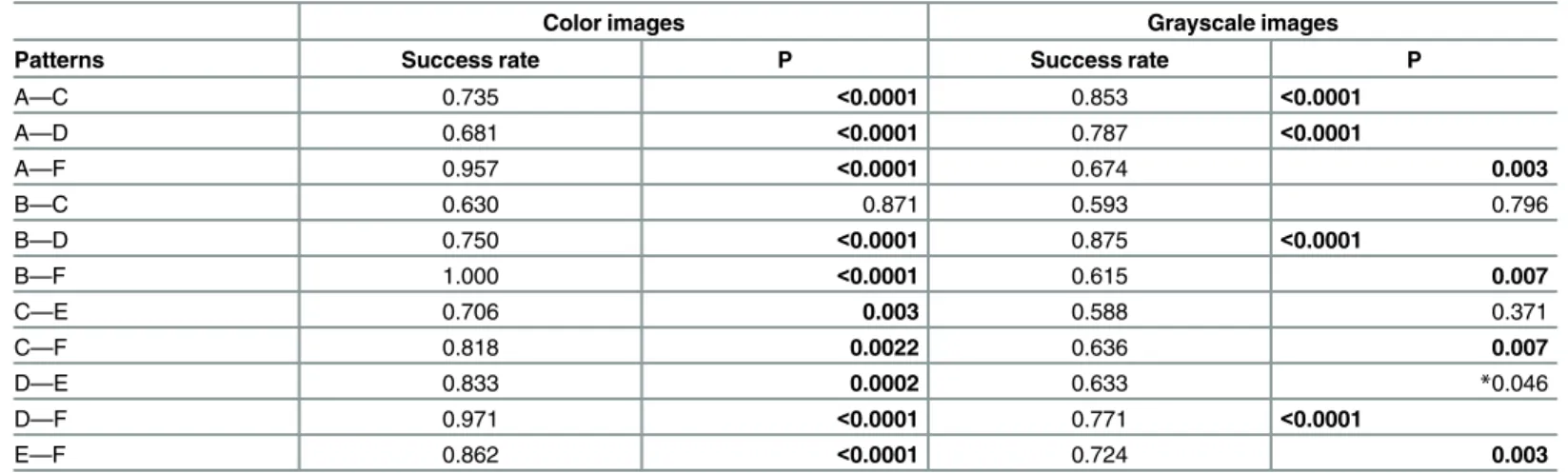 Table 1. Leave-one-out classification success rate and P-value between relevant pairs of patterns using the Support Vector Machine (SVM) classifier.