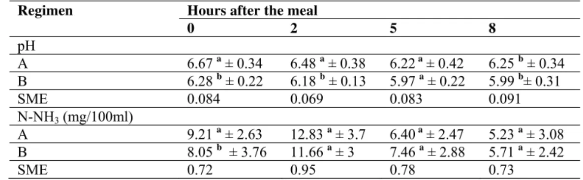 Table 2. Rumen parameters fermentation  