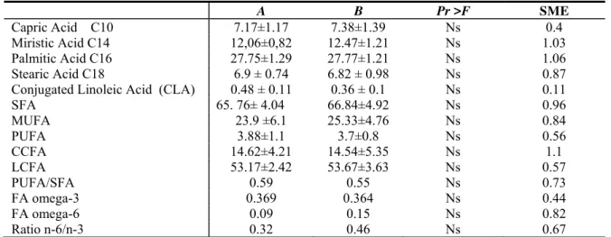 Table 4: Concentration of Fatty acids profile and CLA in Milk 