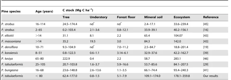 Table 7. Comparison of C storage between P. tabulaeformis and published results of pine species.