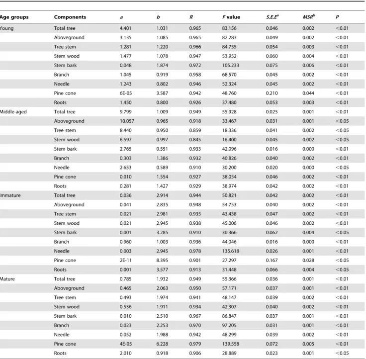 Table 2. Parameters and statistics of biomass equations for different tree components in P