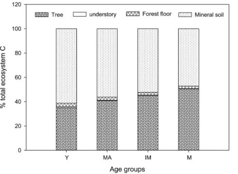 Table 6. Comparison of biomass between P. tabulaeformis and published results (FRSC, 1994) of pine species.