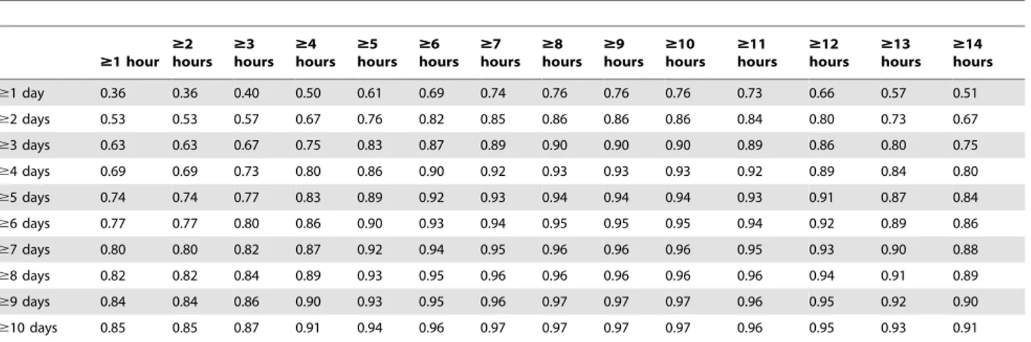 Figure 1. Reliability (%) Heatmaps for boys and girls by minimum daily wear time and wear days.