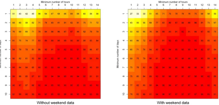 Figure 2. Reliability Heatmaps (%) for children with and without weekend data by minimum daily wear time and wear days.