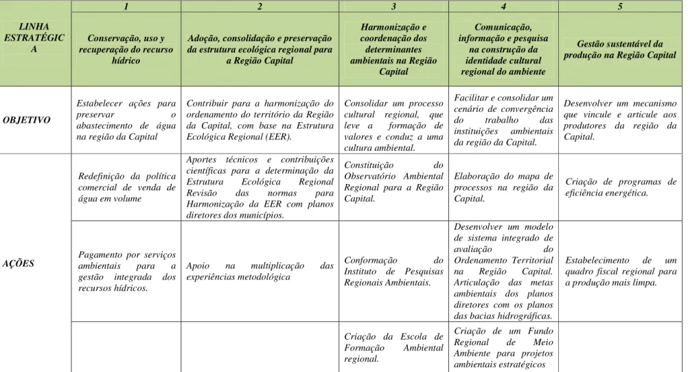 Tabela 3 linhas estratégicas ambientais para a região capital Bogotá (Colômbia) 