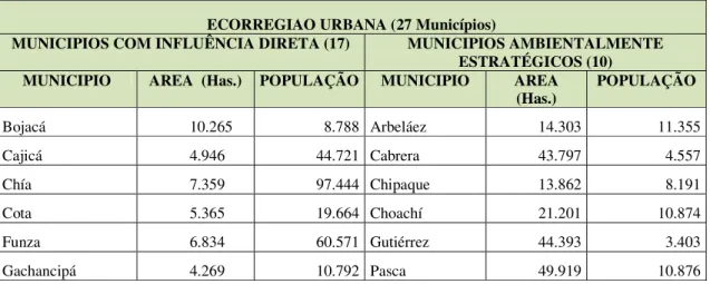 Tabela 1. População e extensão ecorregião urbana  ECORREGIAO URBANA (27 Municípios) 
