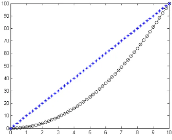 Figura 8.2: Gráfico de plot(X,Y,‘ko–’,X,10*X,‘*’).