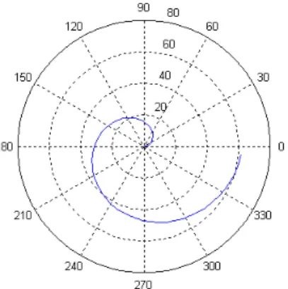 Figura 8.6: Gráfico da função polar.