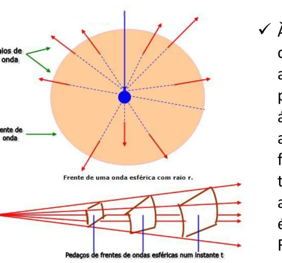 Fig. I.10  – Frente de onda esférica