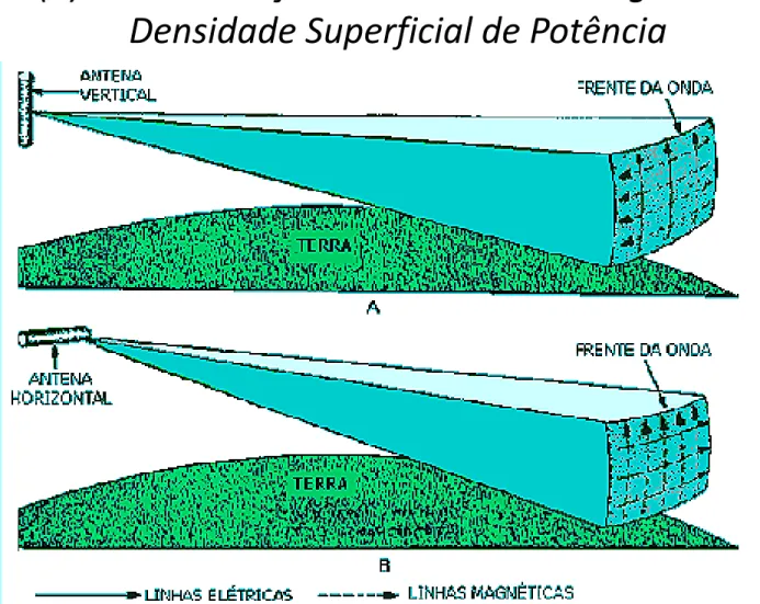 Fig. I.11  – Representação esquemática da frente de onda gerada por uma antena diretiva