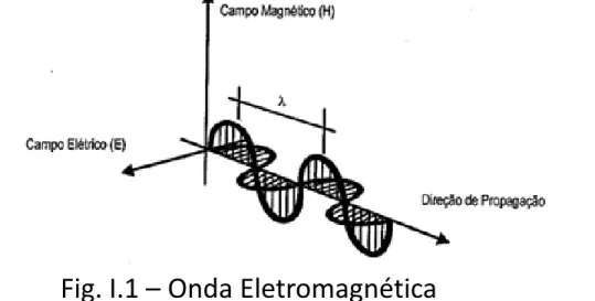 Fig. I.1  – Onda Eletromagnética