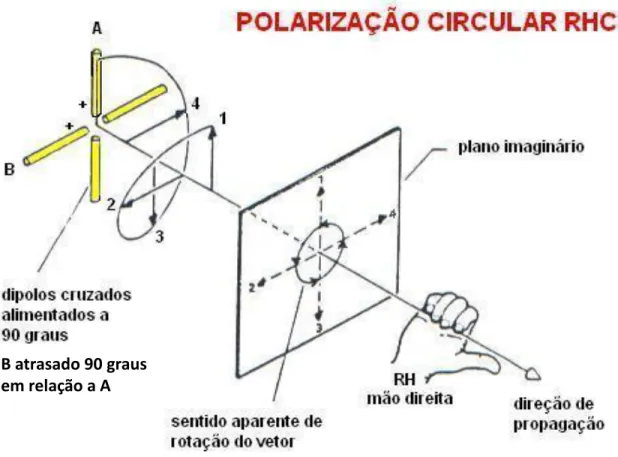 Fig. I.4  – Polarização circular à direita