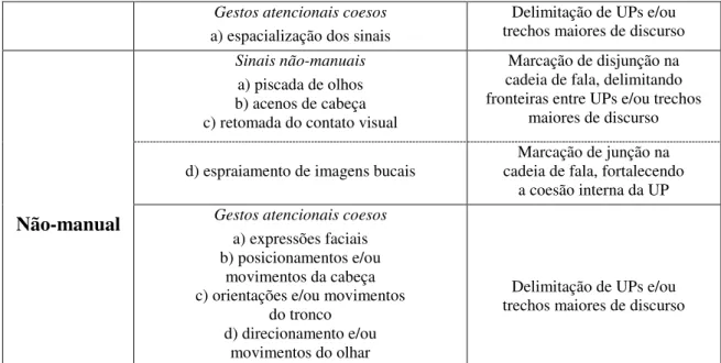 Tabela 1. Síntese das marcas formais de salientação da libras no âmbito do discurso, retirada de  Leite (2008; p