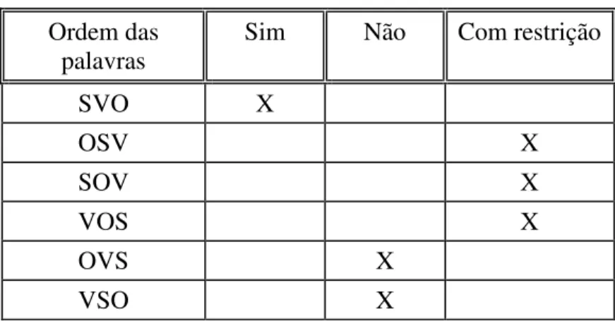 Tabela 3   Distribuição da ordem das palavras  Ordem das 