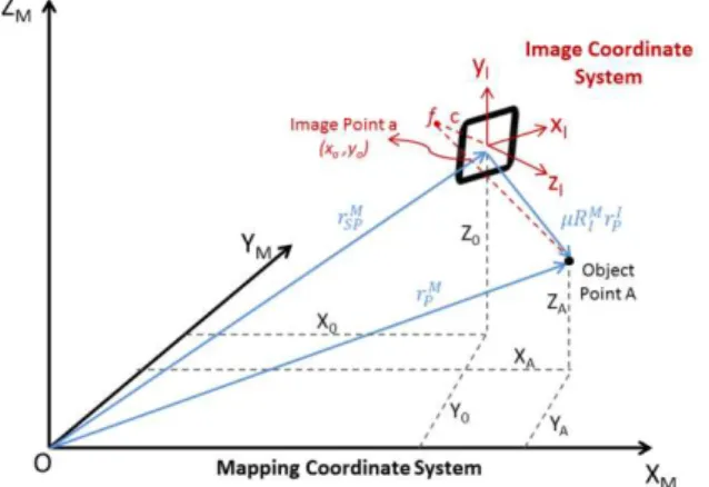 Figure 3. Mapping and Smartphone coordinate systems 