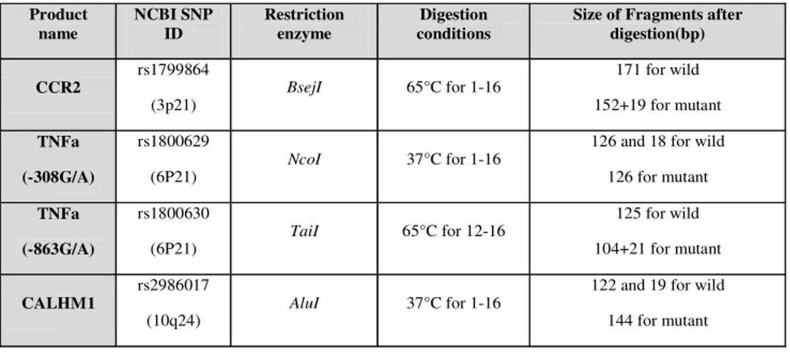 Table 2: Digestion conditions of amplified DNA fragments   Product  name  NCBI SNP ID  Restriction enzyme  Digestion  conditions 