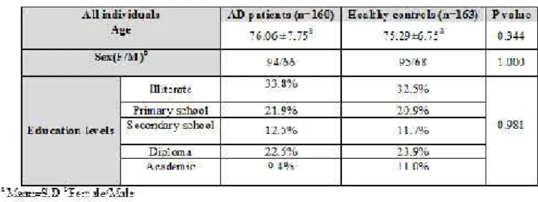 Table 3. Comparasion of mean age, sex and education levels between AD cases and control subjects using  t-test and  2  test anylysis 