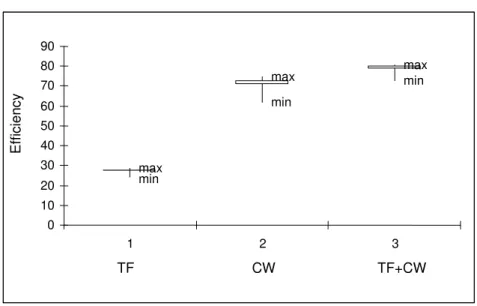 Figure 4 (b) SS removal efficiencies in each unit and in the overall system 