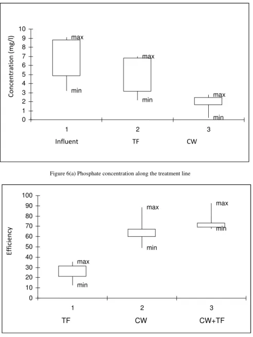 Figure 6 (b) Phosphate removal efficiencies in each unit and in the overall system 