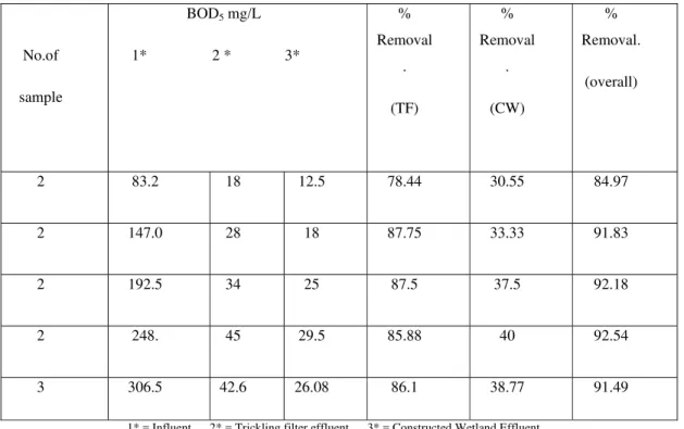 Table 1. Influent and effluent concentration of BOD 5  &amp; Removal efficiencies of trickling filter and CWs