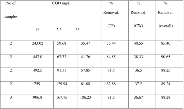 Table 2. Influent and effluent concentration of COD&amp; Removal efficiencies of trickling filter and CWs