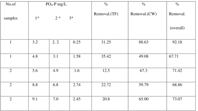 Table 5 Influent and effluent concentration of PO 4 -P &amp; Removal efficiencies of trickling filter and CWs 