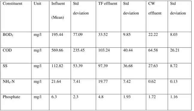 Table 6. Mean and standard deviation of the effluent concentration of trickling filter and CWs 