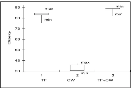 Figure 3. (b) BOD removal efficiencies in each unit and in the overall system 