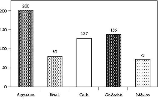 Gráfico de colunas