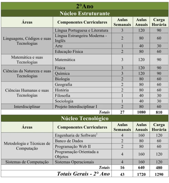 Tabela 2: Matriz curricular 2° ano 