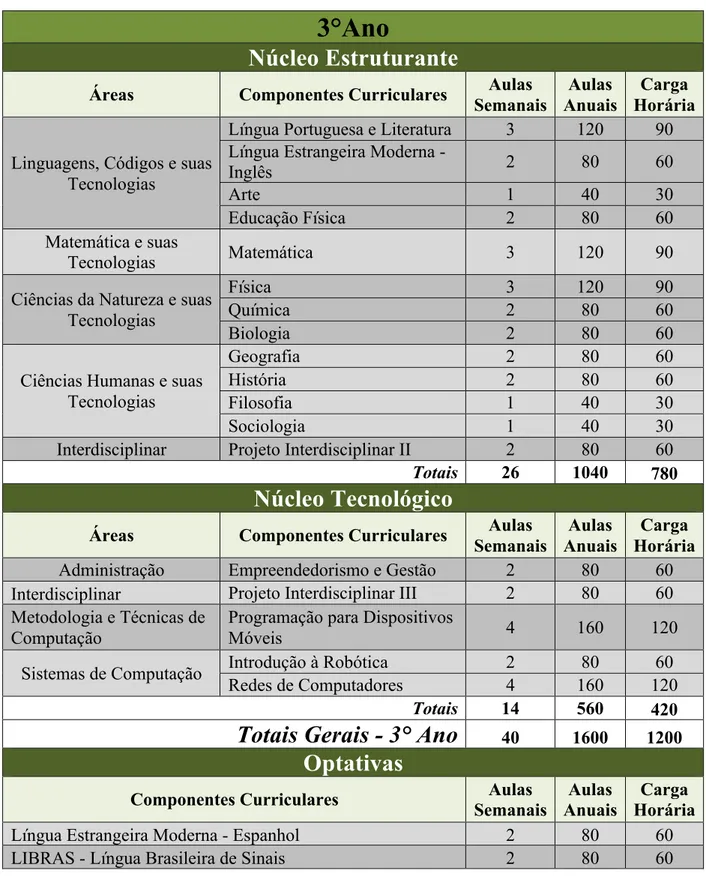 Tabela 3: Matriz curricular 3° ano 