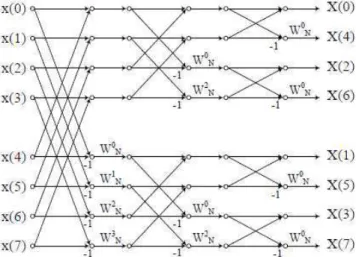 Fig. 2 8-pt Radix-2 FFT using Decimation in Frequency Algorithm 