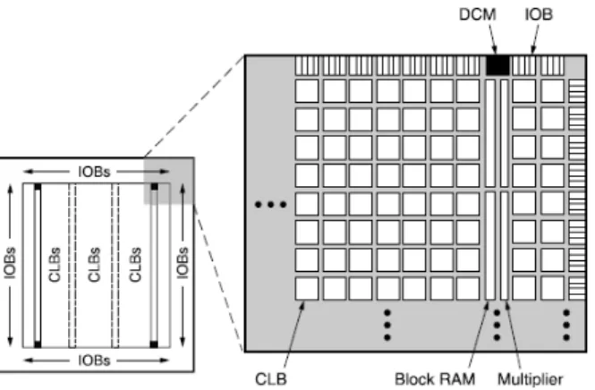 Fig. 4 Spartan-3 Family Architecture 