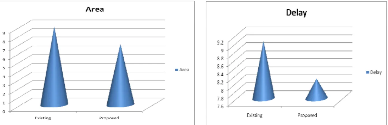 Fig. 8.1.Area comparison (Spartan-3 processor)  Fig 8.2 Delay comparison (Spartan3 processor) 