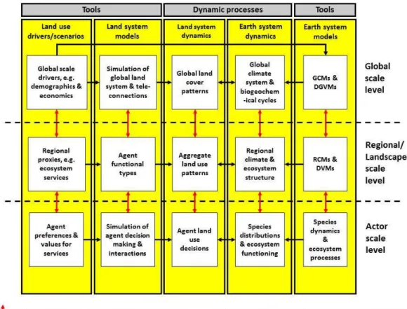 Fig. 1. Schematic representation of the components of the land and climate systems discussed here at different spatial scale levels.