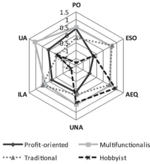 Fig. 4. An example agent typology derived from social survey in- in-dicating the different attitudes between types toward profit, social status and the environment