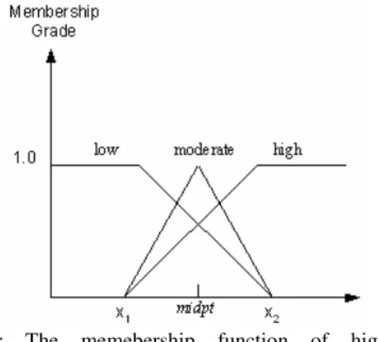 Fig. 1:  The  memebership  function  of  high/tall,  moderate/medium and low/small