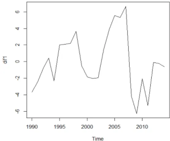 Figure 2. The time  series difference of first order (dif1)  Source: made by the author in R 
