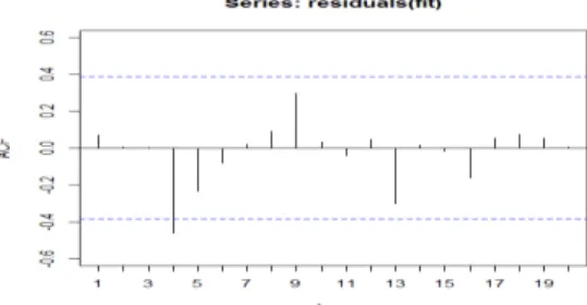 Figure 5.The correlogram  of residuals. The 95%  significance bounds are marked by dashed lines