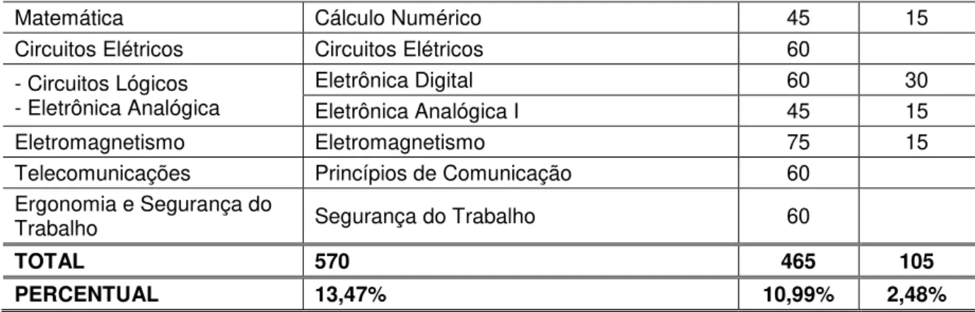 Tabela 5: Tópicos e disciplinas do Núcleo Específico 