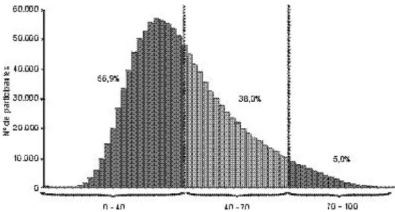 Gráfico 49 – Distribuição das notas do Enem 2001 – Parte Objetiva, por Faixa de Desempenho