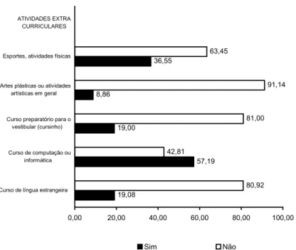 Gráfico 13 – Distribuição dos participantes segundo atividades extracurriculares  durante o ensino médio 