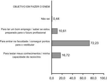 Gráfico 15 – Distribuição dos participantes segundo objetivo em fazer o Enem 