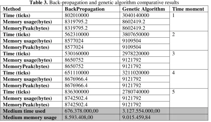 Table 3. Back-propagation and genetic algorithm comparative results 