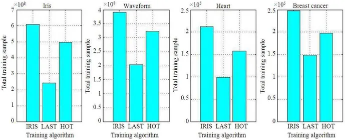 Fig. 4. Total Training samples taken by BPN, LAST and HOT algorithm during the training phase 