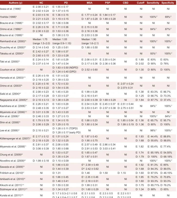 Table 2. Comparison of the heart to mediastinum ratio in Parkinson’s disease and other parkinsonism disorders